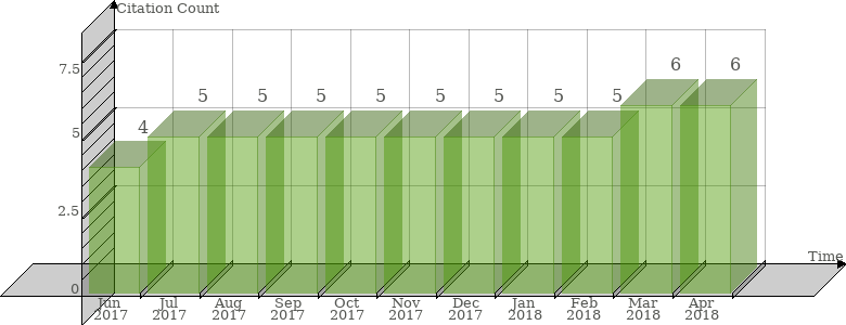 Scopus Citation Count History Graph