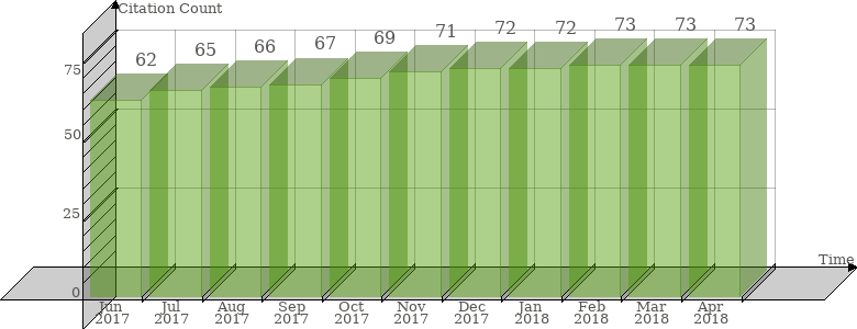 Scopus Citation Count History Graph