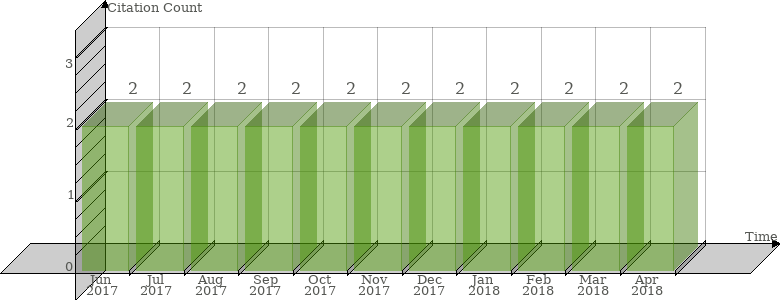 Scopus Citation Count History Graph