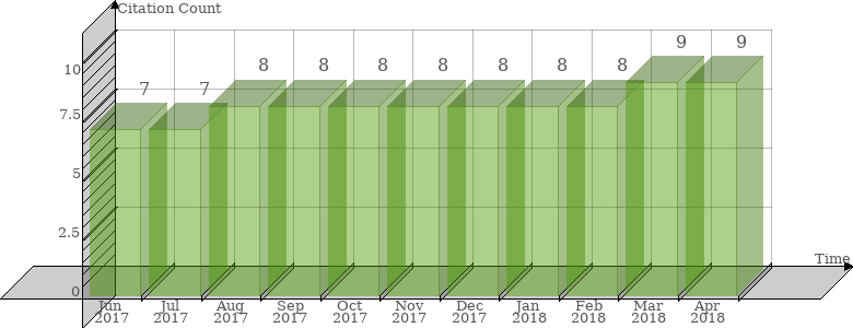Scopus Citation Count History Graph