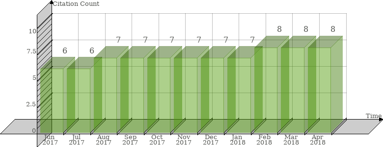 Scopus Citation Count History Graph