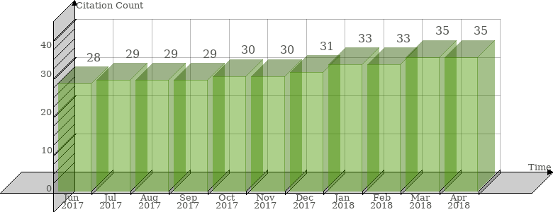 Scopus Citation Count History Graph