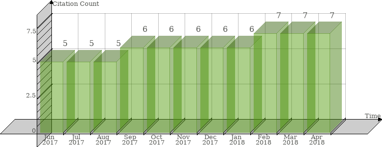 Scopus Citation Count History Graph