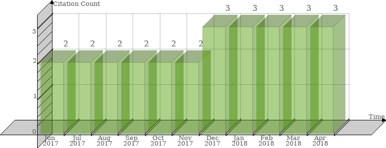 Scopus Citation Count History Graph