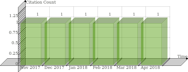 Scopus Citation Count History Graph