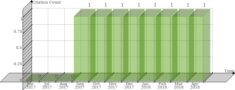 Scopus Citation Count History Graph