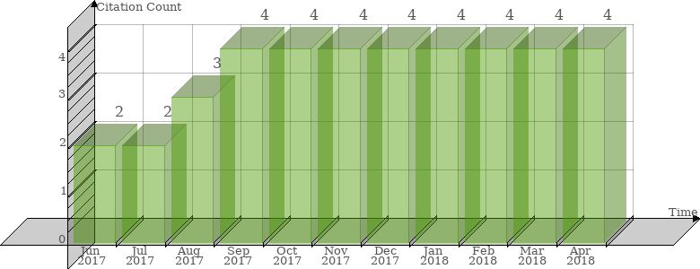 Scopus Citation Count History Graph