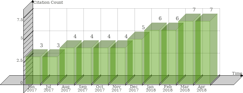 Scopus Citation Count History Graph