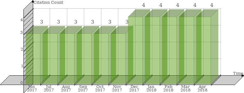 Scopus Citation Count History Graph