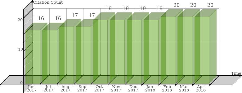 Scopus Citation Count History Graph