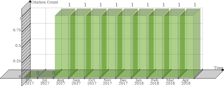 Scopus Citation Count History Graph