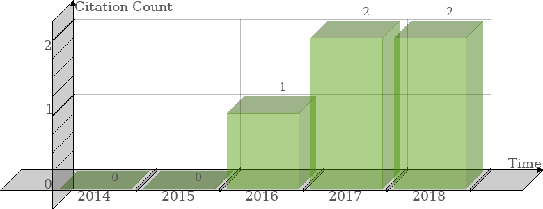 Scopus Citation Count History Graph