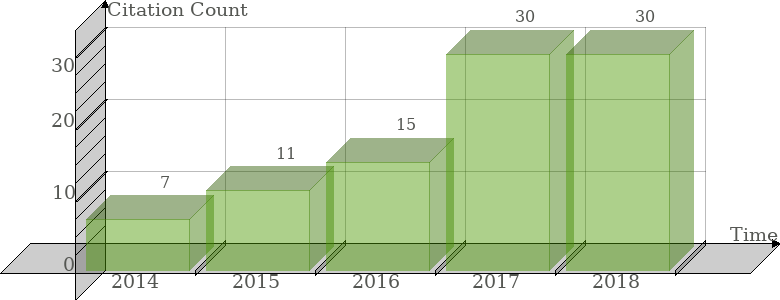 Scopus Citation Count History Graph