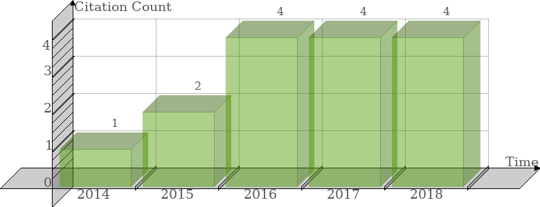 Scopus Citation Count History Graph