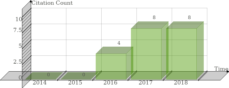 Scopus Citation Count History Graph