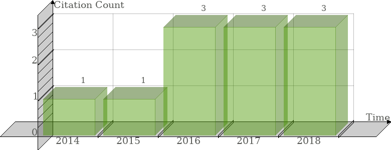 Scopus Citation Count History Graph