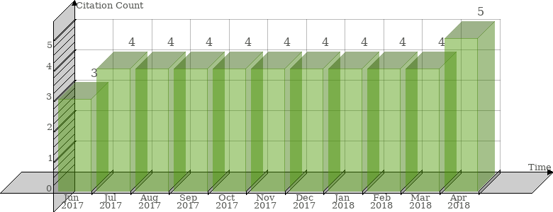 Scopus Citation Count History Graph