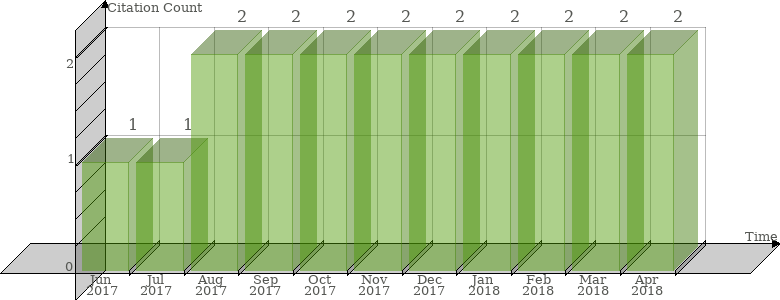 Scopus Citation Count History Graph