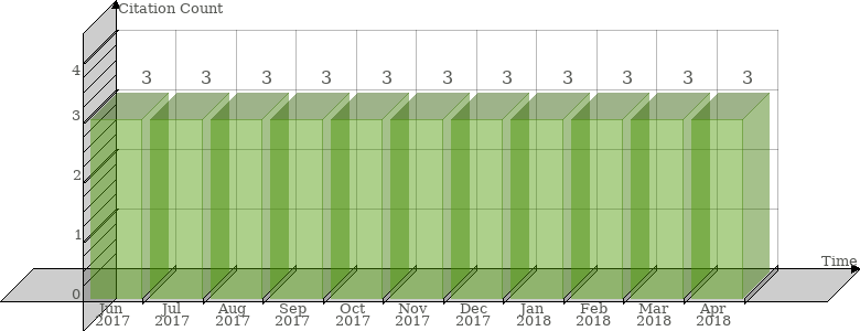 Scopus Citation Count History Graph