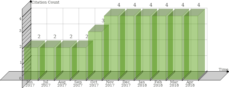 Scopus Citation Count History Graph