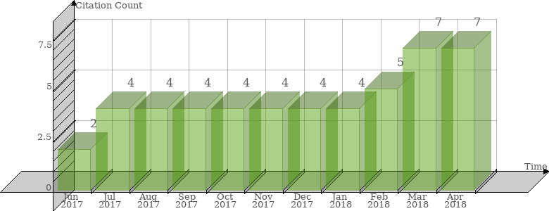 Scopus Citation Count History Graph