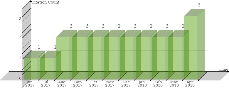 Scopus Citation Count History Graph