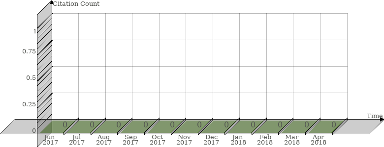 Scopus Citation Count History Graph