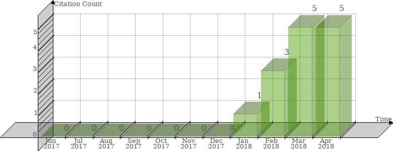 Scopus Citation Count History Graph