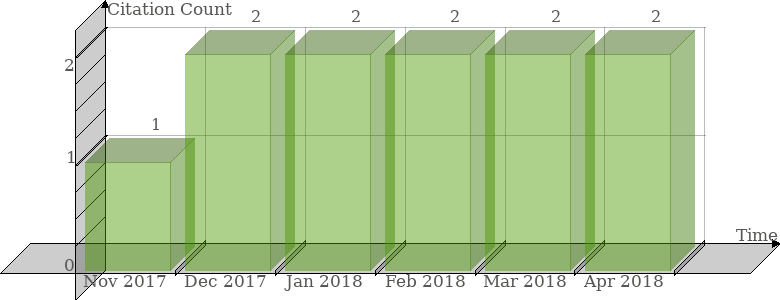 Scopus Citation Count History Graph