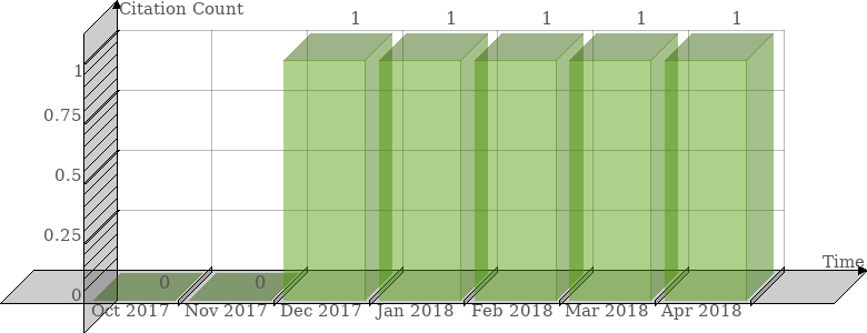 Scopus Citation Count History Graph