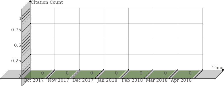 Scopus Citation Count History Graph