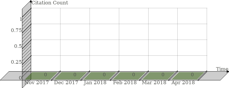 Scopus Citation Count History Graph