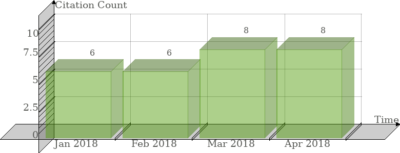 Scopus Citation Count History Graph