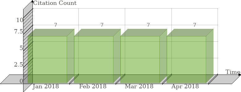 Scopus Citation Count History Graph