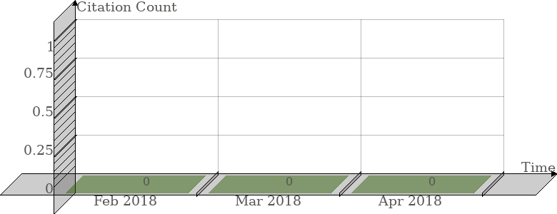 Scopus Citation Count History Graph