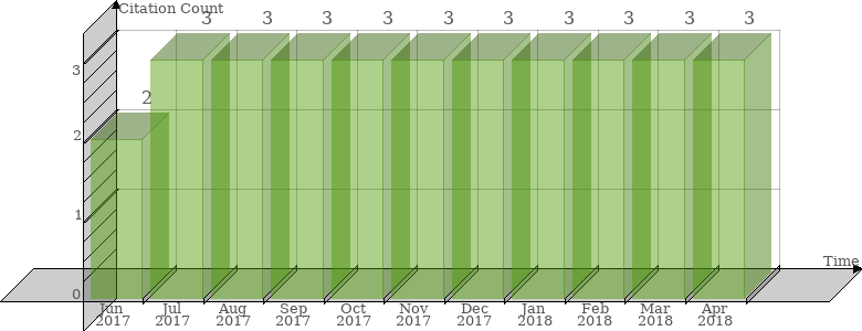 Scopus Citation Count History Graph