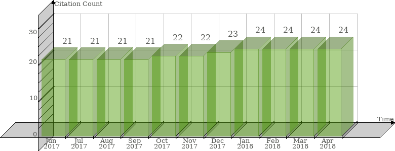 Scopus Citation Count History Graph