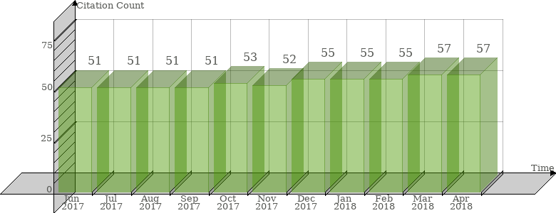 Scopus Citation Count History Graph