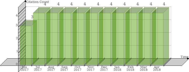 Scopus Citation Count History Graph