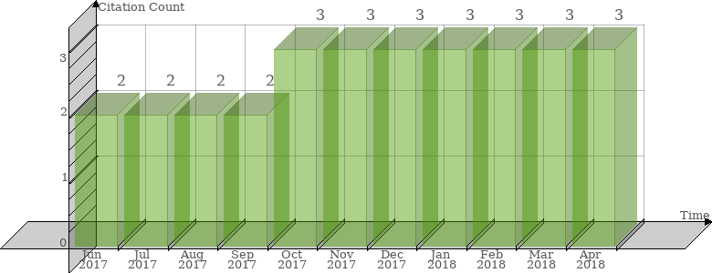 Scopus Citation Count History Graph