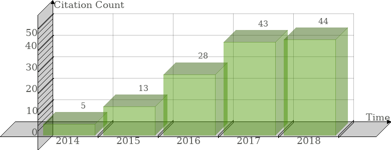 Scopus Citation Count History Graph