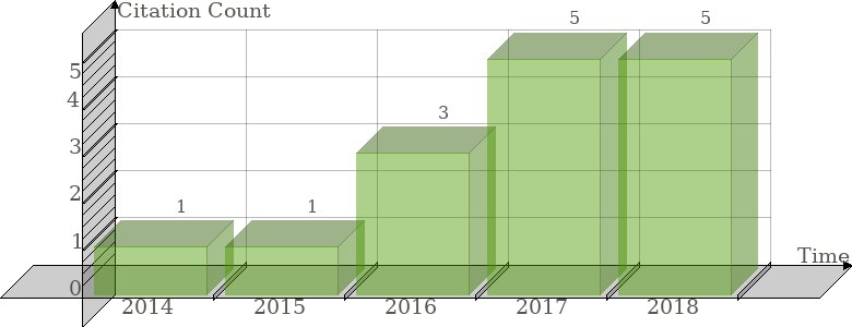 Scopus Citation Count History Graph