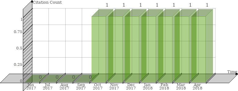 Scopus Citation Count History Graph