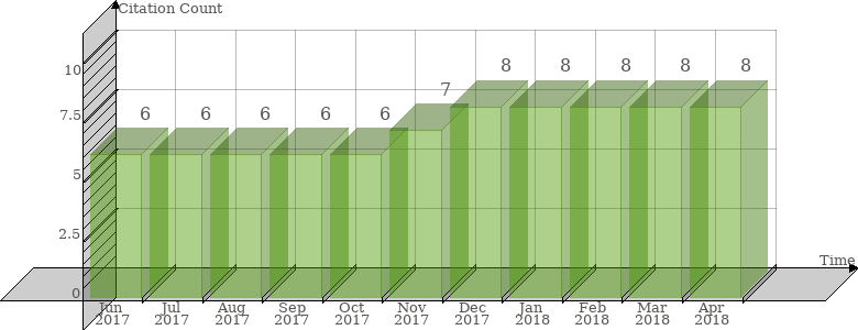 Scopus Citation Count History Graph