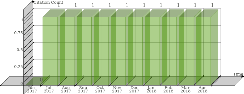 Scopus Citation Count History Graph