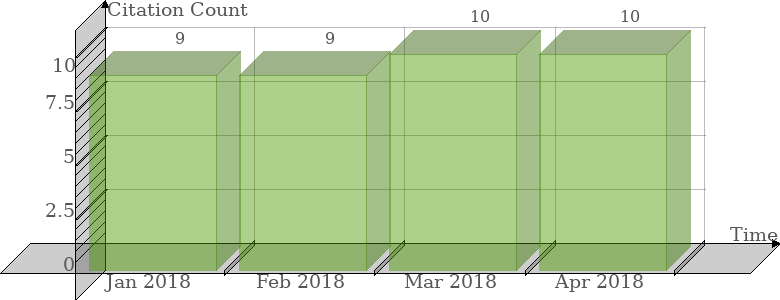 Scopus Citation Count History Graph